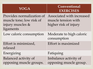 
YOGA
Conventional
EXERCISES
Provides normalization of
muscle tone; low risk of
injury muscles &
ligaments
Associated with increased
muscle tension with
higher risk of injury
Low caloric consumption Moderate to high caloric
consumption
Effort is minimized,
relaxed
Effort is maximized
Energizing Fatiquing
Balanced activity of
opposing muscle groups.
Imbalance activity of
opposing muscle group.
 