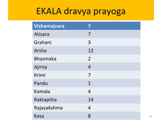 Review on Yogaratnakara | PPT