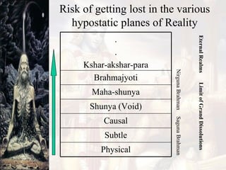 Saguna Brahman Nirguna Brahman Eternal Realms Limit of Grand Dissolutions Risk of getting lost in the various hypostatic planes of Reality Physical Subtle Causal Shunya (Void) Maha-shunya Brahmajyoti . . Kshar-akshar-para 
