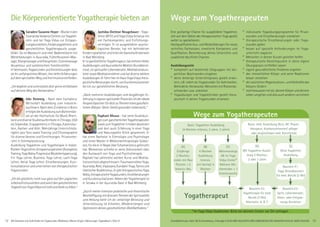 12 13AlleSeminareundAufenthaltemitYogastunden,Meditation,Mantra-Singen.Abkürzungen,Tagesablaufs.Seite51. 13
Wege zum Yogatherapeuten
* Im Yoga Vidya Stadtcenter: Bitte bei deinem Center vor Ort anfragen
Basis: Yogalehrer-Ausbildung
(4 Wochen-Intensiv, 2 Jahre, 3 Jahre)
Basis: med. Ausbildung (Arzt, HP, Physio-
therapeut, Krankenschwester/–pfleger
oder vergleichbare med. Kenntnisse)
(D)
Mit Yogalehrer Ausbil-
dung 4 Wochen,
2 oder 3 Jahre
(E)
Ohne Yogalehrer
Ausbildung
Baustein E3:
Yogatherapie für med.
Berufe (3 Wo)
Alternativ: A, B, C
Baustein E2:
Spirit. Lebensberater,
Atem- oder Entspan-
nungs-Kursleiter
Baustein E1:
Yoga-Grundbaustein
für med. Berufe (2 Wo)
(A)
Einjährige
2 Wochen-
enden mit Ravi
Persche + 5
Intensiv-Wo.
(B)
4 Wochen
Ausbildung
Intensiv
mit Harilalji 4
Wochen
(C)
Mehrmonatige
AB im Yoga
Vidya Center*
Mehrere Wo-
chenenden + 1
Intensivwoche
Yogatherapeut
Anmeldeformulars.Seite 49,Tel.Anmeldung+Infostägl.8-20UhrBM:05234 / 87 0;WW:02685 / 80 020;NO:04426 / 90  41 610,AL:08361 / 92 53 00
Eine großartige Chance für ausgebildete Yogalehrer,
sich auf dem Gebiet des therapeutischen Yoga gezielt
weiter zu spezialisieren.
Hochqualifizierte Aus- und Weiterbildungen für neues
vertieftes Fachwissen, erweiterte Kompetenz und
Qualifikation, Bereicherung deines Unterrichts und
zusätzliche berufliche Chancen.
Ausbildungsziele
	° kompetent auf bestimmte Zielgruppen mit kör-
perlichen Beschwerden eingehen
	° deine bisherige Unterrichtspraxis gezielt erwei-
tern, z.B. indem du Yogastunden für Asthmatiker,
Behinderte, Herzkranke, Menschen mit Rückenbe-
schwerden usw. anbietest
	° Yogaübungen und Yogatechniken gezielt thera-
peutisch in deinen Yogastunden einsetzen
	° individuelle Yogaübungsprogramme für Privat-
stunden und Einzelberatungen erarbeiten
	° therapeutische Einzelberatungen oder Yoga-
stunden geben
	° besser auf spezielle Anforderungen im Yoga-
unterricht reagieren
	° Menschen in deinen Kursen gezielter helfen
	° therapeutische Gesichtspunkte in deine eigene
Übungspraxis einfließen lassen
	° eigene gesundheitliche Probleme angehen
	° den menschlichen Körper und seine Reaktionen
besser verstehen
	° die natürlichen Regenerations- und Heilkräfte des
Körpers fördern
	° nochbewusstermitdir,deinemKörperunddeinem
Leben umgehen und dies auch anderen vermitteln
Wege zum Yogatherapeuten
Saradevi Susanne Heyer -Wurdeinden
Sivananda Vedanta Centren zur Yogaleh-
rerin und bei Yoga Vidya zur Entspan-
nungskursleiterin,Kinderyogalehrerinund
ganzheitlichen Yogatherapeutin ausge-
bildet. Sie ist Masseurin und med. Bademeisterin mit
Weiterbildungen in Ayurveda, Fußreflexzonen-Mas-
sage, Klangmassage und Klangreisen, Colonmassage
Akupressur und systemischem Familienstellen.
InSeminaren,YogastundenundEinzelsitzungenlässt
sieihrumfangreichesWissen,ihretiefenErfahrungen
aufdemspirituellenWegundihreIntuitioneinfließen.
„Ich begleite und unterstütze dich gerne einfühlsam
auf deinem Weg des Heilwerdens.“
Udo Demmig - Nach dem Fachabitur
Wirtschaft Ausbildung zum Industrie-
kaufmann. Nach dem Zivildienst in Bonn
erfolgte die Ausbildung zum Bühnentän-
zer an der Hochschule für Musik Rhein-
land und diverse Studienaufenthalte in Chicago, USA
als Stipendiat. Engagements in Chicago, Kaiserslau-
tern, Aachen und Köln. Mehrjährige Unterrichtstä-
tigkeit Jazz Tanz sowie Training und Choreographie
für diverse Vereine und Einrichtungen. Privatunter-
richt in Stimmplatzierung.
Ausbildung Yogalehrer und Yogatherapie in Indien.
Rücken-YogaLehrer,Entspannungstrainer(Autogenes
Training,YogaNidra,ProgressiveMuskelentspannung),
Yin Yoga Lehrer, Business Yoga Lehrer, Lach-Yoga
Lehrer, Aerial Yoga Lehrer. Einzelberatungen, Kurz-
konsultationenundunterrichtenvontherapeutischen
Yogastunden.
„Ich bin glücklich, mich nun ganz auf den yogischen
Lebensstileinzustellenundsomitdenganzheitlichen
YogastilvonYogaVidyamitLeibundSeelezuleben.“
Jyotidas Dietmar Neugebauer - Yoga-
lehrer (BYV) und Yoga Vidya Acharya mit
viel Fachkompetenz und Einfühlungs-
vermögen. Er ist ausgebildeter psycho-
logischer Berater, hat mit behinderten
Kindern gearbeitet und leitet die Ganesha Kinderwelt
in Bad Meinberg.
EristganzheitlicherYogatherapeut,hatmehrereHeiler
AusbildungenundAyurvedischeMedizinGrundkennt-
nisse, ist spiritueller Lebensberater, Meditationskurs-
leitersowieMeditationslehrerundhatdiverseweitere
Ausbildungen.ErführthierimHausYogaVidyathera-
peutischeBeratungendurch,vonKurzkonsultationen
bis hin zur ganzheitlichen Beratung.
„Dank mehrerer Ausbildungen und langjähriger Er-
fahrungineigenerspirituellerPraxisbinichderideale
AnsprechpartnerfürdichzuThemeneinesganzheit-
lichen (Körper-Geist-Seele) gesunden Lebensstils.“
Raphael Mousa - hat seine Ausbildun-
genzumganzheitlichenYogatherapeuten
sowiezumYogalehrerinIndienabsolviert
und dort auch Erfahrung in einer Yoga
und Naturopathie Klinik gesammelt. Er
hat einen Bachelor in Ethnologie und Psychologie
und einen Master in Medizinanthropologie Südasi-
ens,fürdieerinNepalüberSchamanismusgeforscht
hat. Momentan schreibt er seine Doktorarbeit über
den Austausch von Yoga und Psychotherapie.
Raphael hat zahlreiche weitere Kurse und Medita-
tionsretreats abgeschlossen: Traumasensibles Yoga,
Ayurveda,Reiki,Vipassana,KundaliniYoga,Tantraund
tibetischerBuddhismus.ErgibttherapeutischesYoga
Nidra,therapeutischeYogastunden,Einzelberatungen
und Kurzkonsultationen. Neben der Yogatherapie ist
er Sevaka in der Ayurveda Oase in Bad Meinberg.
„Durch meine intensive praktische und theoretische
BeschäftigungmitdiversenThemenderSpiritualität
und Heilung biete ich dir vielseitige Beratung und
Unterstützung im Erhalten, Wiedererlangen und
Optimieren deines ganzheitlichen Wohlbefindens.“
Die Körperorientierte Yogatherapie bieten an
 