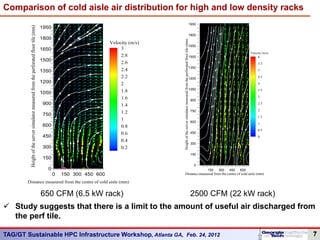 Comparison of cold aisle air distribution for high and low density racks
                                                                                                                                                                                                             1950

         Height of the server simulator measured from the perforated floor tile (mm)
                                                                                       1950
                                                                                                                                                                                                             1800
                                                                                       1800




                                                                                                                                     Height of the server simulator measured from the perforated floor tile (mm)
                                                                                                                    Velocity (m/s)
                                                                                                                                                                                                             1650
                                                                                       1650                              3
                                                                                                                                                                                                                                                 Velocity (m/s)
                                                                                                                         2.8                                                                                 1500                                     6
                                                                                       1500
                                                                                                                         2.6                                                                                                                          5.5
                                                                                                                                                                                                             1350
                                                                                       1350                              2.4                                                                                                                          5

                                                                                                                         2.2                                                                                 1200                                     4.5
                                                                                       1200                              2                                                                                                                            4
                                                                                                                                                                                                             1050                                     3.5
                                                                                       1050                              1.8
                                                                                                                         1.6                                                                                                                          3
                                                                                                                                                                                                                   900
                                                                                        900                              1.4                                                                                                                          2.5

                                                                                                                                                                                                                   750                                2
                                                                                        750                              1.2
                                                                                                                                                                                                                                                      1.5
                                                                                                                         1                                                                                         600                                1
                                                                                        600                              0.8
                                                                                                                                                                                                                                                      0.5
                                                                                                                         0.6                                                                                       450
                                                                                        450                                                                                                                                                           0
                                                                                                                         0.4
                                                                                                                                                                                                                   300
                                                                                        300                              0.2
                                                                                                                                                                                                                   150
                                                                                        150
                                                                                                                                                                                                                     0
                                                                                          0                                                                                                                              150   300   450   600
                                                                                              0   150 300 450 600                    Distance measured from the centre of cold aisle (mm)

        Distance measured from the centre of cold aisle (mm)

                                                                                       650 CFM (6.5 kW rack)                                                                                                       2500 CFM (22 kW rack)
 Study suggests that there is a limit to the amount of useful air discharged from
  the perf tile.

TAG/GT Sustainable HPC Infrastructure Workshop, Atlanta GA, Feb. 24, 2012                                                                                                                                                                                         7
 