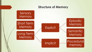 Structure of Memory
 Sensory
 Memory
                                   Episodic
Short Term                         Memory
 Memory          Explicit
                                   Semantic
Long Term                           Memory
 Memory
                               Procedural
                 Implicit
                                memory
 