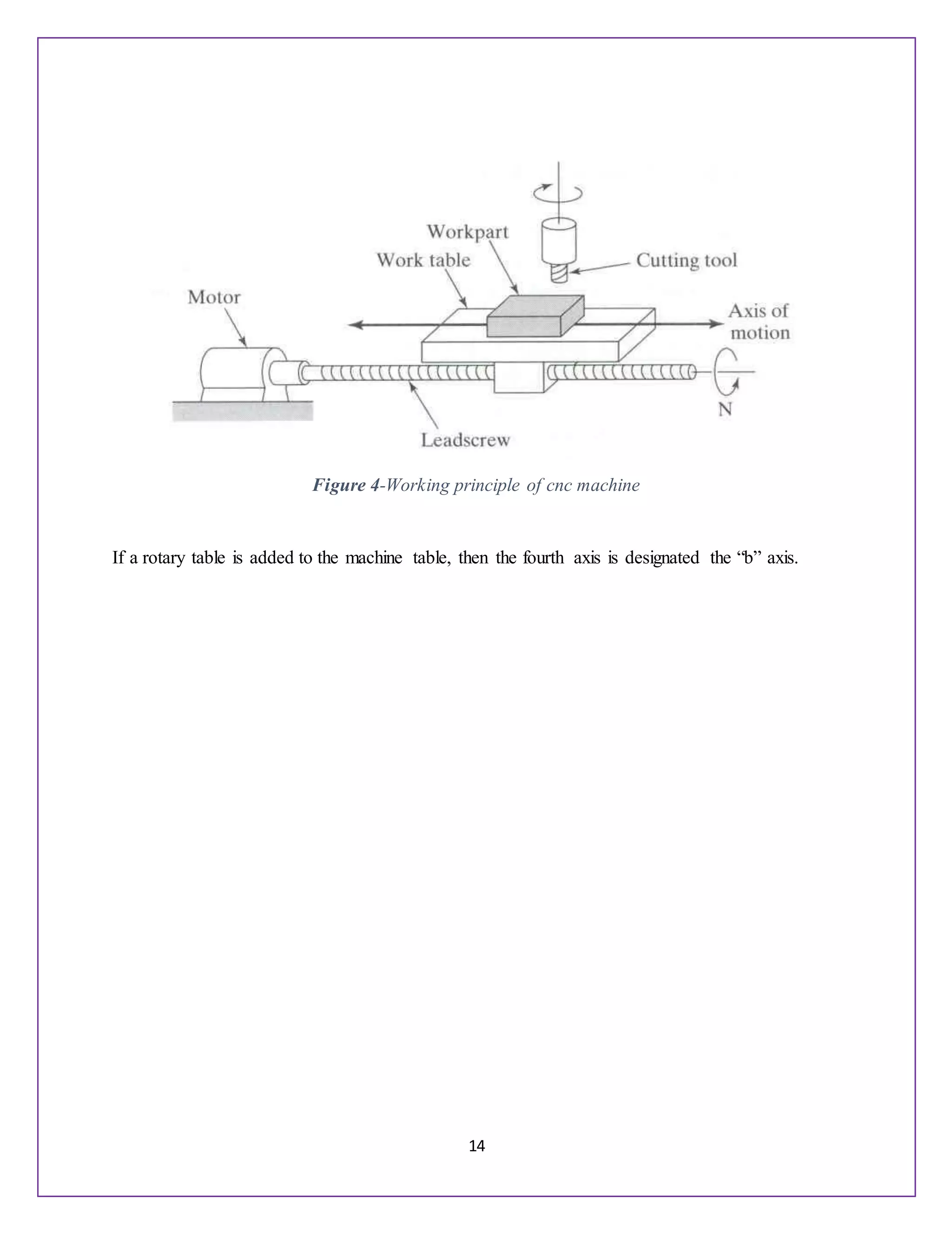 14
Figure 4-Working principle of cnc machine
If a rotary table is added to the machine table, then the fourth axis is designated the “b” axis.
 