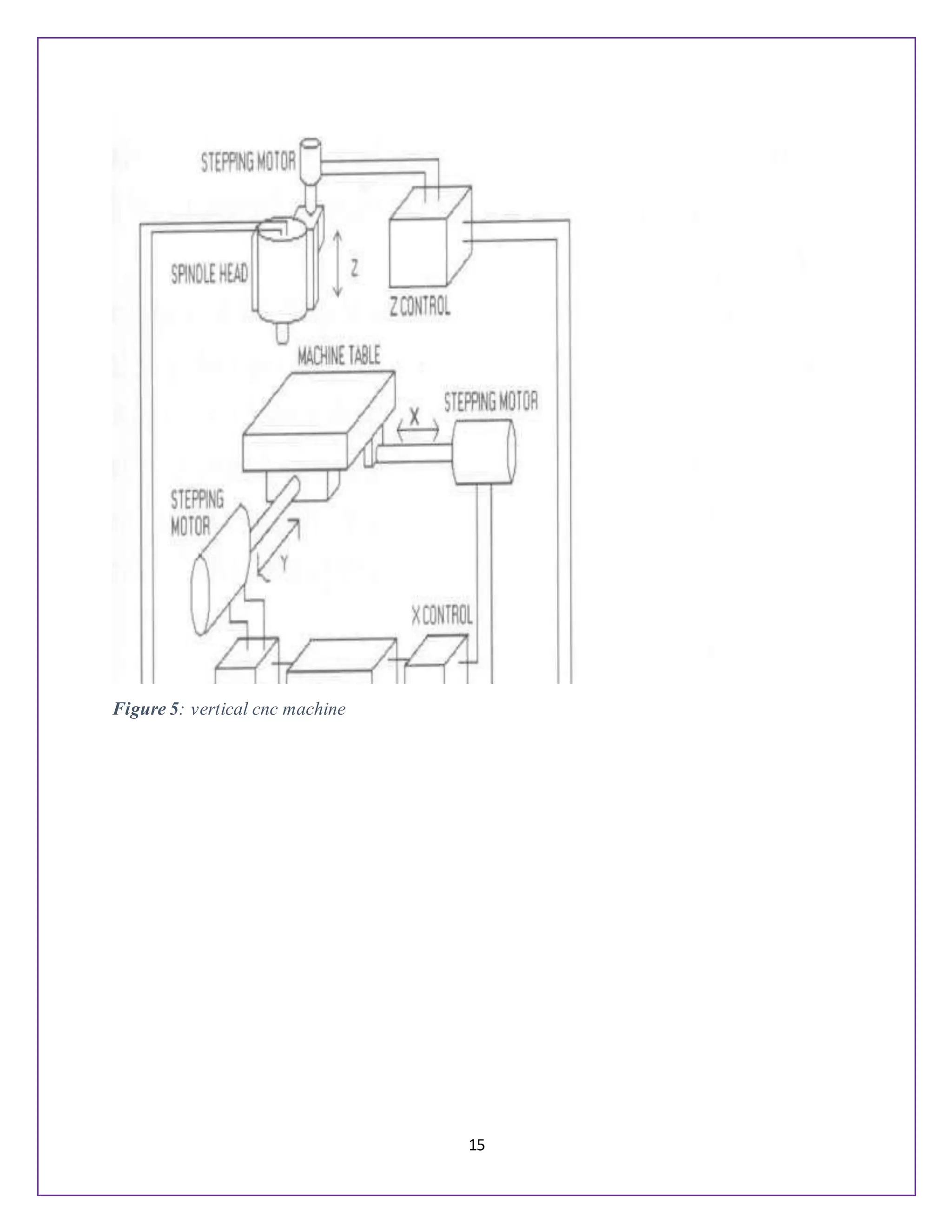 15
Figure 5: vertical cnc machine
 
