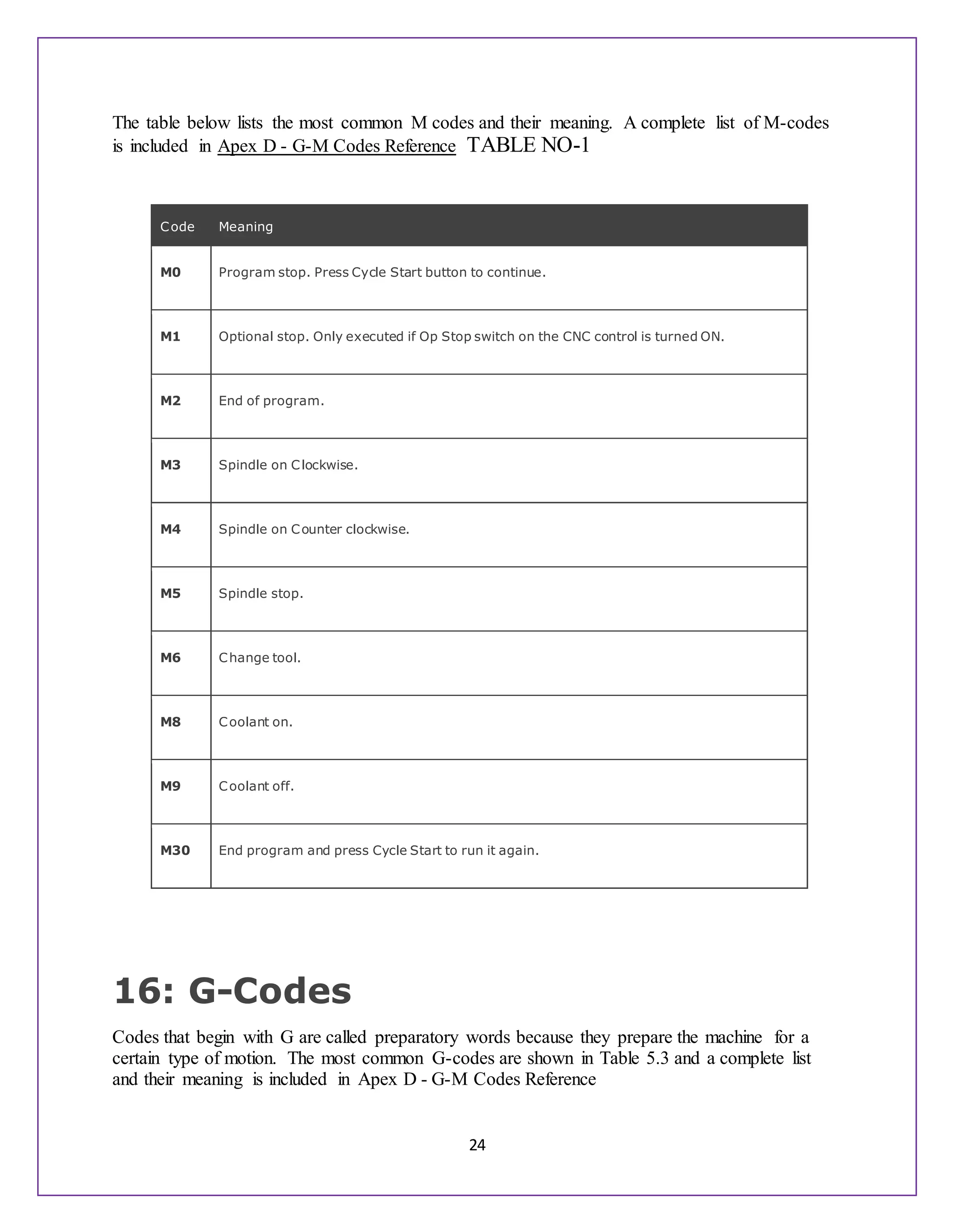 24
The table below lists the most common M codes and their meaning. A complete list of M-codes
is included in Apex D - G-M Codes Reference TABLE NO-1
16: G-Codes
Codes that begin with G are called preparatory words because they prepare the machine for a
certain type of motion. The most common G-codes are shown in Table 5.3 and a complete list
and their meaning is included in Apex D - G-M Codes Reference
Code Meaning
M0 Program stop. Press Cycle Start button to continue.
M1 Optional stop. Only executed if Op Stop switch on the CNC control is turned ON.
M2 End of program.
M3 Spindle on Clockwise.
M4 Spindle on Counter clockwise.
M5 Spindle stop.
M6 Change tool.
M8 Coolant on.
M9 Coolant off.
M30 End program and press Cycle Start to run it again.
 