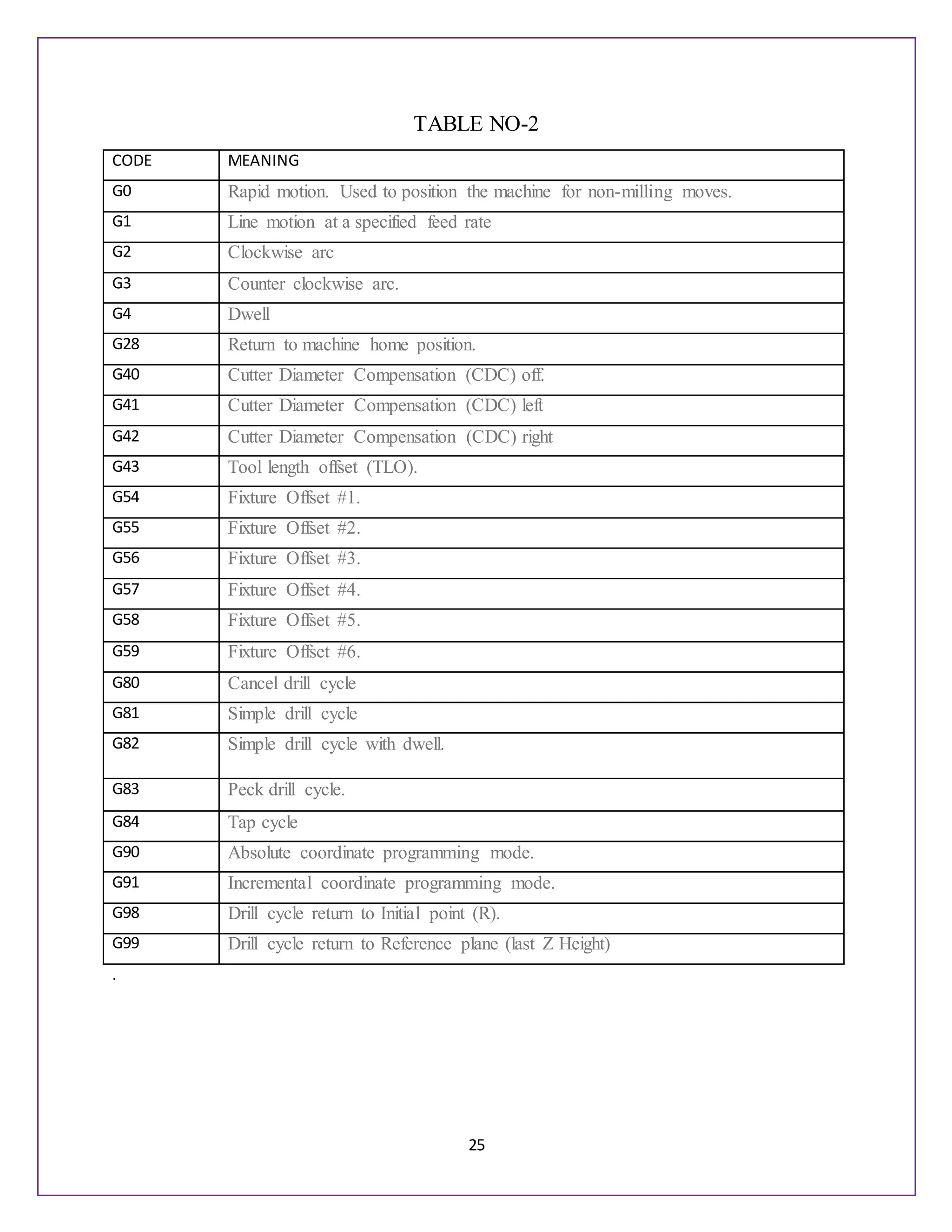 25
TABLE NO-2
CODE MEANING
G0 Rapid motion. Used to position the machine for non-milling moves.
G1 Line motion at a specified feed rate
G2 Clockwise arc
G3 Counter clockwise arc.
G4 Dwell
G28 Return to machine home position.
G40 Cutter Diameter Compensation (CDC) off.
G41 Cutter Diameter Compensation (CDC) left
G42 Cutter Diameter Compensation (CDC) right
G43 Tool length offset (TLO).
G54 Fixture Offset #1.
G55 Fixture Offset #2.
G56 Fixture Offset #3.
G57 Fixture Offset #4.
G58 Fixture Offset #5.
G59 Fixture Offset #6.
G80 Cancel drill cycle
G81 Simple drill cycle
G82 Simple drill cycle with dwell.
G83 Peck drill cycle.
G84 Tap cycle
G90 Absolute coordinate programming mode.
G91 Incremental coordinate programming mode.
G98 Drill cycle return to Initial point (R).
G99 Drill cycle return to Reference plane (last Z Height)
.
 