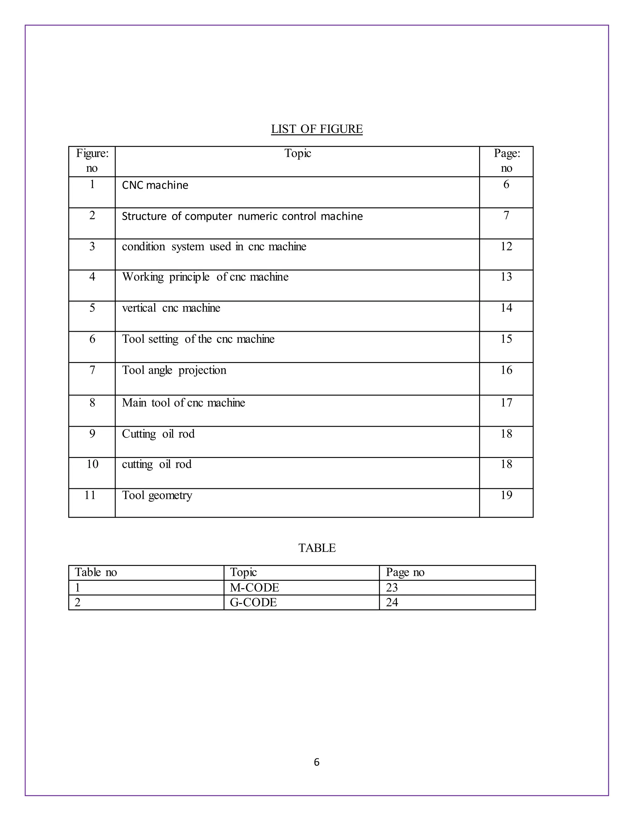 6
LIST OF FIGURE
Figure:
no
Topic Page:
no
1 CNC machine 6
2 Structure of computer numeric control machine 7
3 condition system used in cnc machine 12
4 Working principle of cnc machine 13
5 vertical cnc machine 14
6 Tool setting of the cnc machine 15
7 Tool angle projection 16
8 Main tool of cnc machine 17
9 Cutting oil rod 18
10 cutting oil rod 18
11 Tool geometry 19
TABLE
Table no Topic Page no
1 M-CODE 23
2 G-CODE 24
 