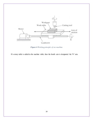 14
Figure 4-Working principle of cnc machine
If a rotary table is added to the machine table, then the fourth axis is designated the “b” axis.
 