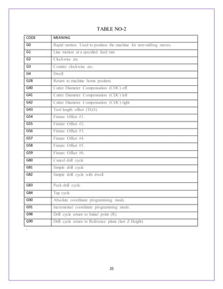 25
TABLE NO-2
CODE MEANING
G0 Rapid motion. Used to position the machine for non-milling moves.
G1 Line motion at a specified feed rate
G2 Clockwise arc
G3 Counter clockwise arc.
G4 Dwell
G28 Return to machine home position.
G40 Cutter Diameter Compensation (CDC) off.
G41 Cutter Diameter Compensation (CDC) left
G42 Cutter Diameter Compensation (CDC) right
G43 Tool length offset (TLO).
G54 Fixture Offset #1.
G55 Fixture Offset #2.
G56 Fixture Offset #3.
G57 Fixture Offset #4.
G58 Fixture Offset #5.
G59 Fixture Offset #6.
G80 Cancel drill cycle
G81 Simple drill cycle
G82 Simple drill cycle with dwell.
G83 Peck drill cycle.
G84 Tap cycle
G90 Absolute coordinate programming mode.
G91 Incremental coordinate programming mode.
G98 Drill cycle return to Initial point (R).
G99 Drill cycle return to Reference plane (last Z Height)
.
 