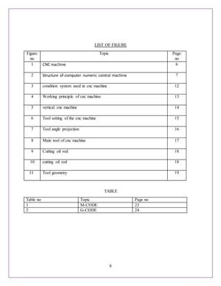 6
LIST OF FIGURE
Figure:
no
Topic Page:
no
1 CNC machine 6
2 Structure of computer numeric control machine 7
3 condition system used in cnc machine 12
4 Working principle of cnc machine 13
5 vertical cnc machine 14
6 Tool setting of the cnc machine 15
7 Tool angle projection 16
8 Main tool of cnc machine 17
9 Cutting oil rod 18
10 cutting oil rod 18
11 Tool geometry 19
TABLE
Table no Topic Page no
1 M-CODE 23
2 G-CODE 24
 