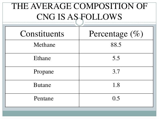 of composition c.n.g CNG GAS of composition c.n.g CNG GAS