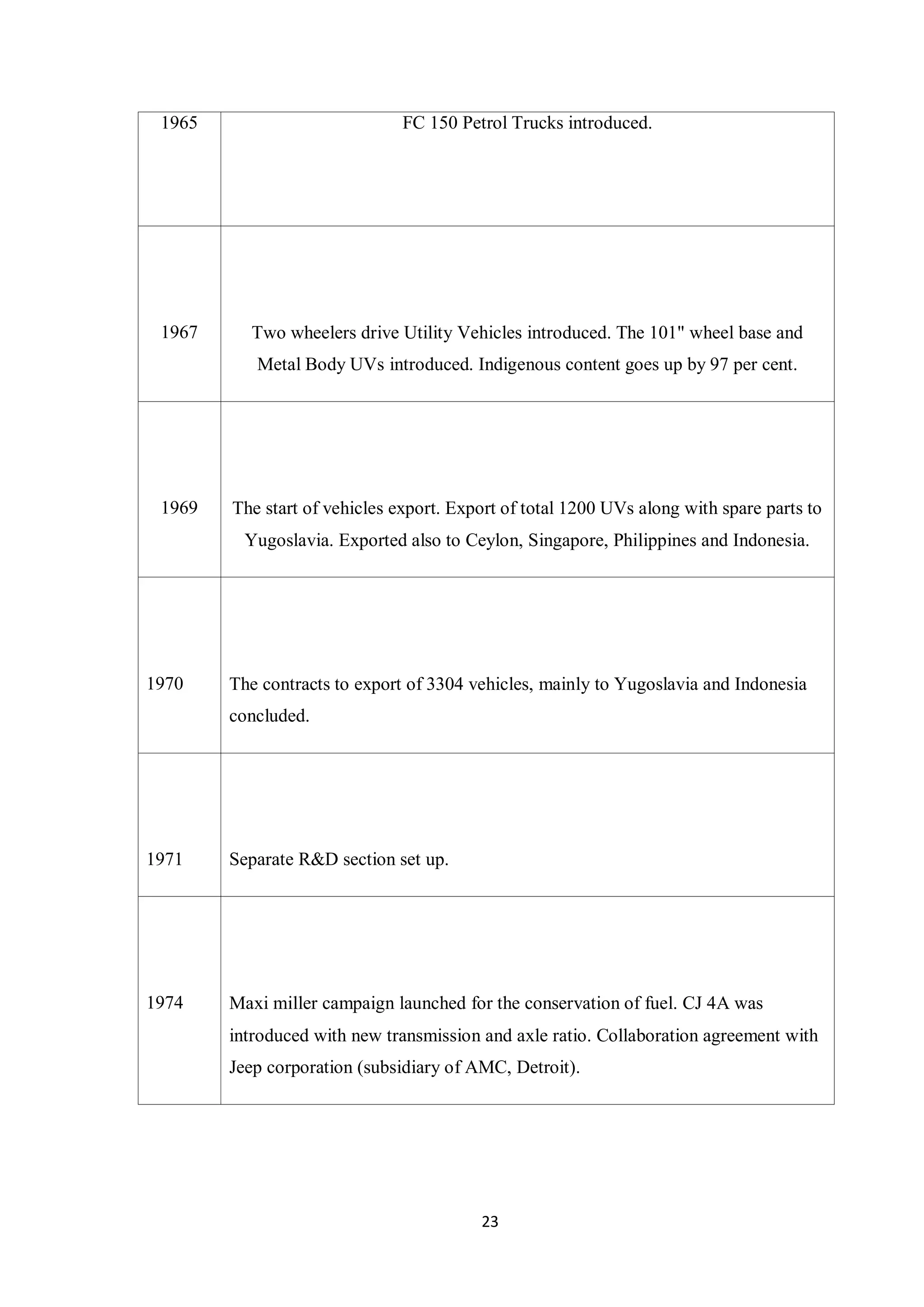 23
1965 FC 150 Petrol Trucks introduced.
1967 Two wheelers drive Utility Vehicles introduced. The 101" wheel base and
Metal Body UVs introduced. Indigenous content goes up by 97 per cent.
1969 The start of vehicles export. Export of total 1200 UVs along with spare parts to
Yugoslavia. Exported also to Ceylon, Singapore, Philippines and Indonesia.
1970 The contracts to export of 3304 vehicles, mainly to Yugoslavia and Indonesia
concluded.
1971 Separate R&D section set up.
1974 Maxi miller campaign launched for the conservation of fuel. CJ 4A was
introduced with new transmission and axle ratio. Collaboration agreement with
Jeep corporation (subsidiary of AMC, Detroit).
 