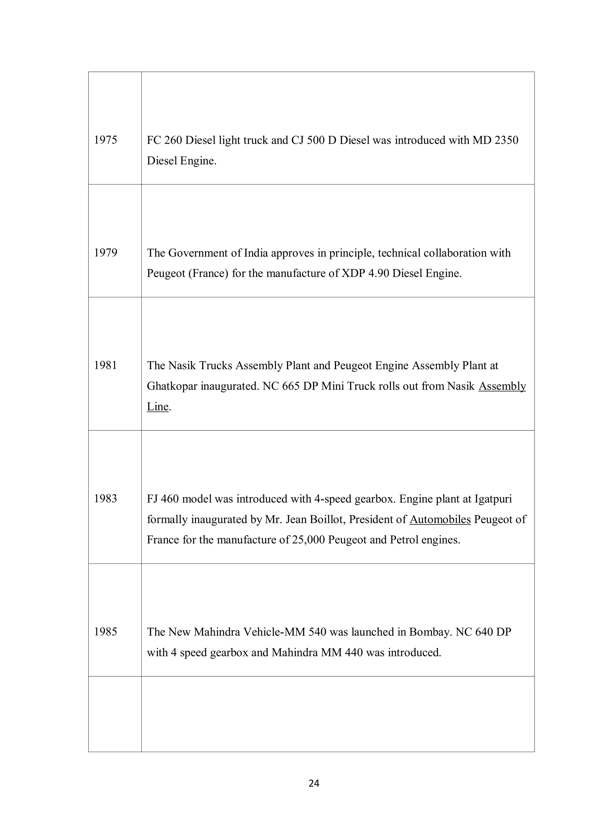 24
1975 FC 260 Diesel light truck and CJ 500 D Diesel was introduced with MD 2350
Diesel Engine.
1979 The Government of India approves in principle, technical collaboration with
Peugeot (France) for the manufacture of XDP 4.90 Diesel Engine.
1981 The Nasik Trucks Assembly Plant and Peugeot Engine Assembly Plant at
Ghatkopar inaugurated. NC 665 DP Mini Truck rolls out from Nasik Assembly
Line.
1983 FJ 460 model was introduced with 4-speed gearbox. Engine plant at Igatpuri
formally inaugurated by Mr. Jean Boillot, President of Automobiles Peugeot of
France for the manufacture of 25,000 Peugeot and Petrol engines.
1985 The New Mahindra Vehicle-MM 540 was launched in Bombay. NC 640 DP
with 4 speed gearbox and Mahindra MM 440 was introduced.
 