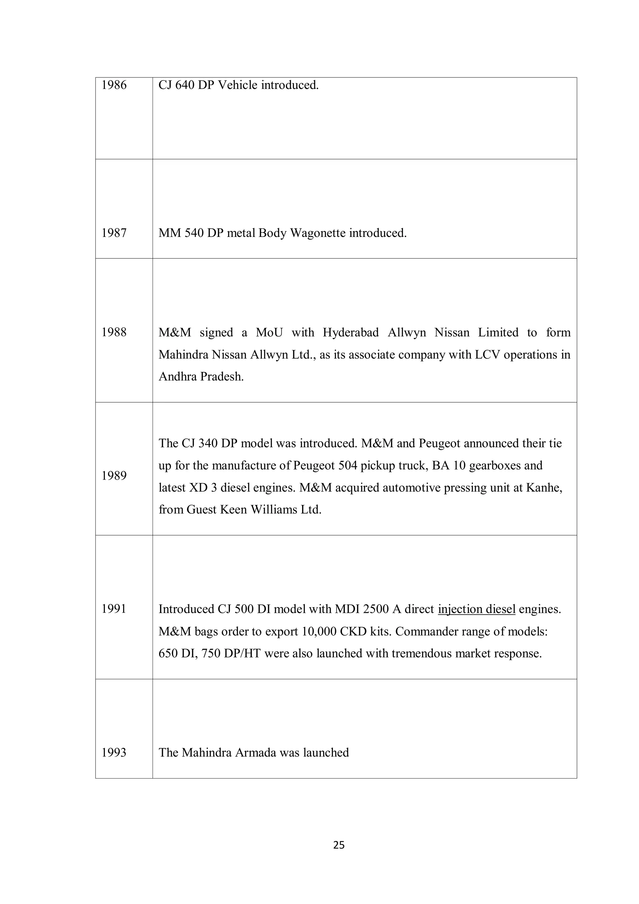 25
1986 CJ 640 DP Vehicle introduced.
1987 MM 540 DP metal Body Wagonette introduced.
1988 M&M signed a MoU with Hyderabad Allwyn Nissan Limited to form
Mahindra Nissan Allwyn Ltd., as its associate company with LCV operations in
Andhra Pradesh.
1989
The CJ 340 DP model was introduced. M&M and Peugeot announced their tie
up for the manufacture of Peugeot 504 pickup truck, BA 10 gearboxes and
latest XD 3 diesel engines. M&M acquired automotive pressing unit at Kanhe,
from Guest Keen Williams Ltd.
1991 Introduced CJ 500 DI model with MDI 2500 A direct injection diesel engines.
M&M bags order to export 10,000 CKD kits. Commander range of models:
650 DI, 750 DP/HT were also launched with tremendous market response.
1993 The Mahindra Armada was launched
 