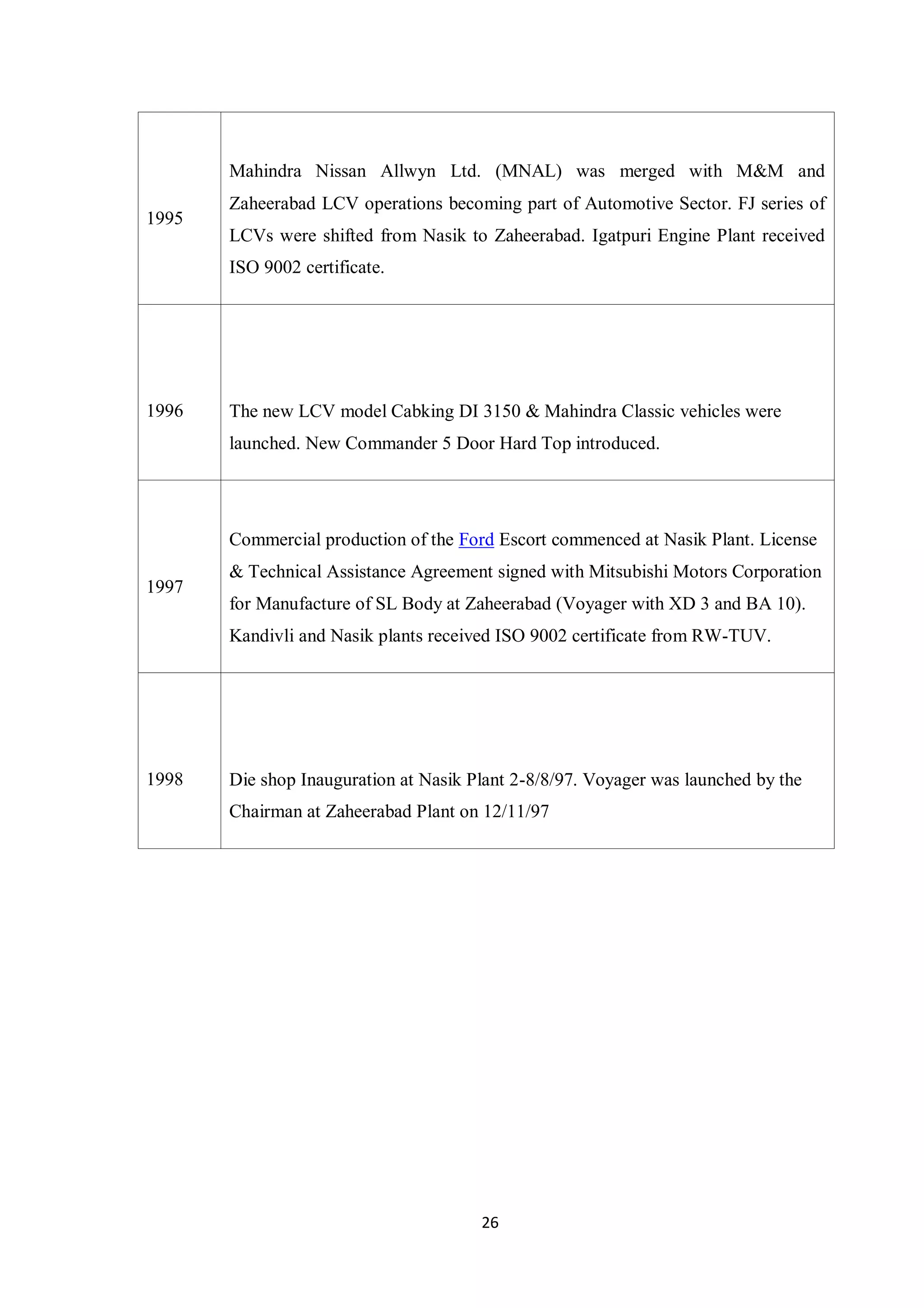 26
1995
Mahindra Nissan Allwyn Ltd. (MNAL) was merged with M&M and
Zaheerabad LCV operations becoming part of Automotive Sector. FJ series of
LCVs were shifted from Nasik to Zaheerabad. Igatpuri Engine Plant received
ISO 9002 certificate.
1996 The new LCV model Cabking DI 3150 & Mahindra Classic vehicles were
launched. New Commander 5 Door Hard Top introduced.
1997
Commercial production of the Ford Escort commenced at Nasik Plant. License
& Technical Assistance Agreement signed with Mitsubishi Motors Corporation
for Manufacture of SL Body at Zaheerabad (Voyager with XD 3 and BA 10).
Kandivli and Nasik plants received ISO 9002 certificate from RW-TUV.
1998 Die shop Inauguration at Nasik Plant 2-8/8/97. Voyager was launched by the
Chairman at Zaheerabad Plant on 12/11/97
 
