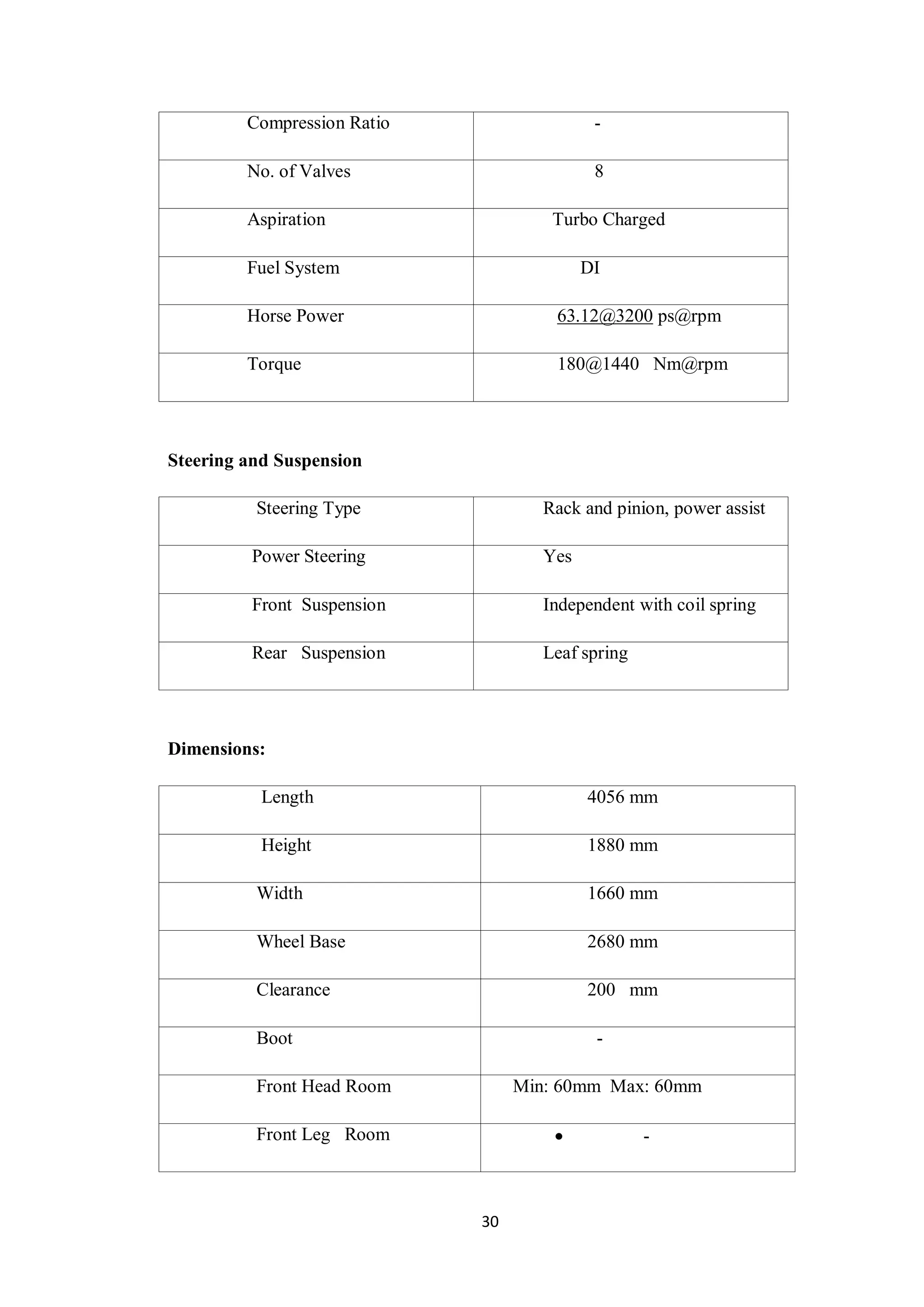 30
Compression Ratio -
No. of Valves 8
Aspiration Turbo Charged
Fuel System DI
Horse Power 63.12@3200 ps@rpm
Torque 180@1440 Nm@rpm
Steering and Suspension
Steering Type Rack and pinion, power assist
Power Steering Yes
Front Suspension Independent with coil spring
Rear Suspension Leaf spring
Dimensions:
Length 4056 mm
Height 1880 mm
Width 1660 mm
Wheel Base 2680 mm
Clearance 200 mm
Boot -
Front Head Room Min: 60mm Max: 60mm
Front Leg Room  -
 