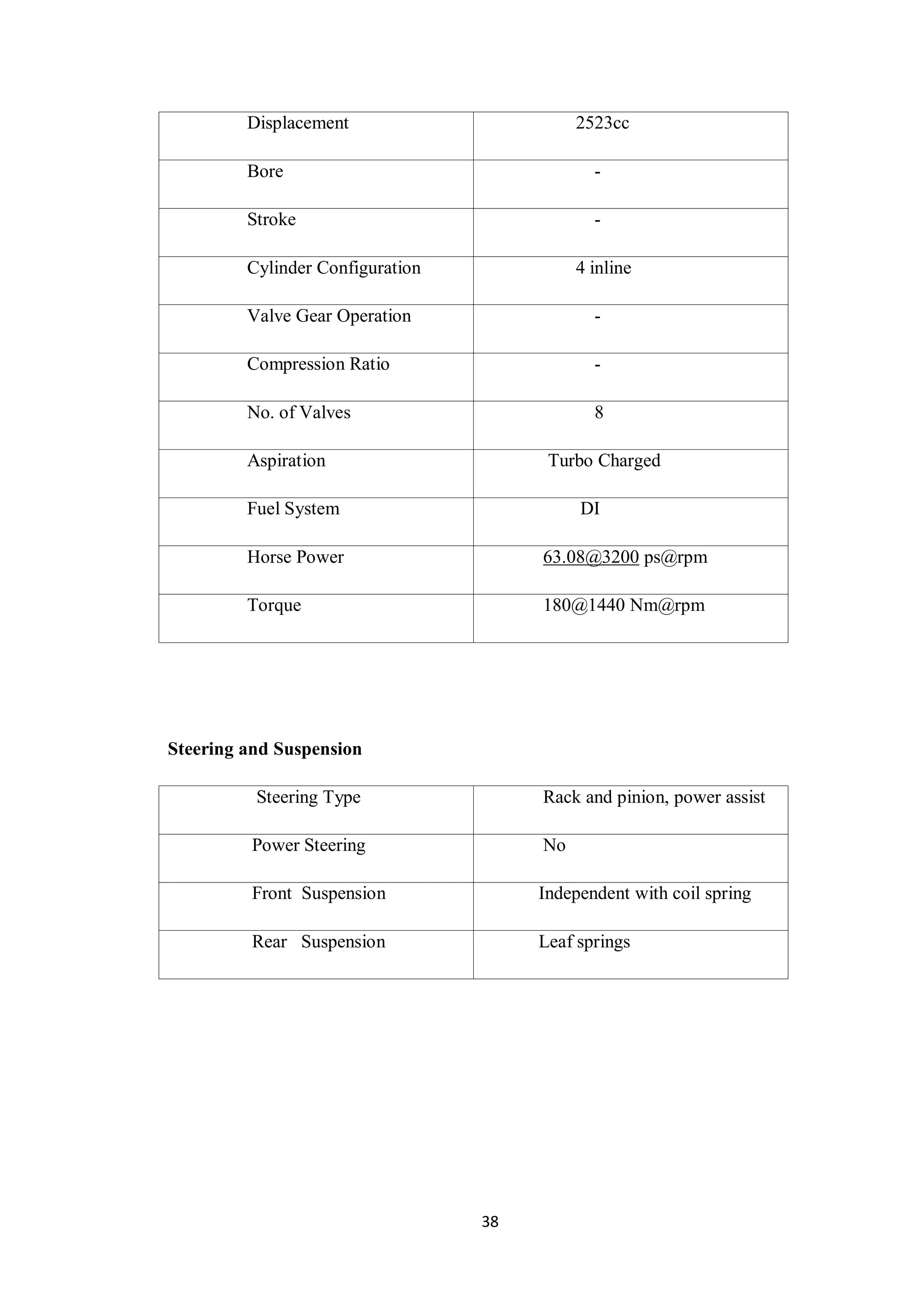 38
Displacement 2523cc
Bore -
Stroke -
Cylinder Configuration 4 inline
Valve Gear Operation -
Compression Ratio -
No. of Valves 8
Aspiration Turbo Charged
Fuel System DI
Horse Power 63.08@3200 ps@rpm
Torque 180@1440 Nm@rpm
Steering and Suspension
Steering Type Rack and pinion, power assist
Power Steering No
Front Suspension Independent with coil spring
Rear Suspension Leaf springs
 