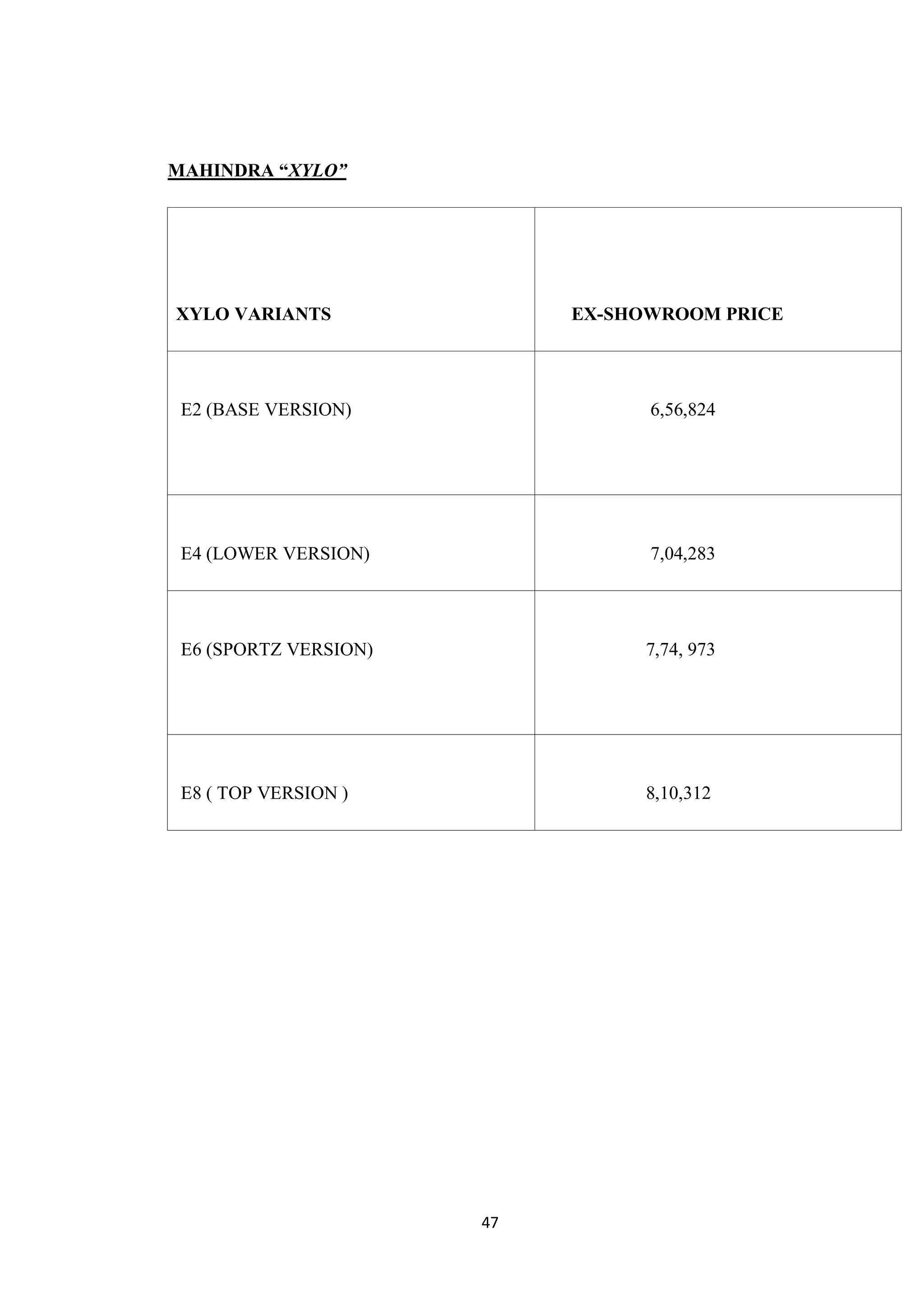 47
MAHINDRA “XYLO”
XYLO VARIANTS EX-SHOWROOM PRICE
E2 (BASE VERSION) 6,56,824
E4 (LOWER VERSION) 7,04,283
E6 (SPORTZ VERSION) 7,74, 973
E8 ( TOP VERSION ) 8,10,312
 