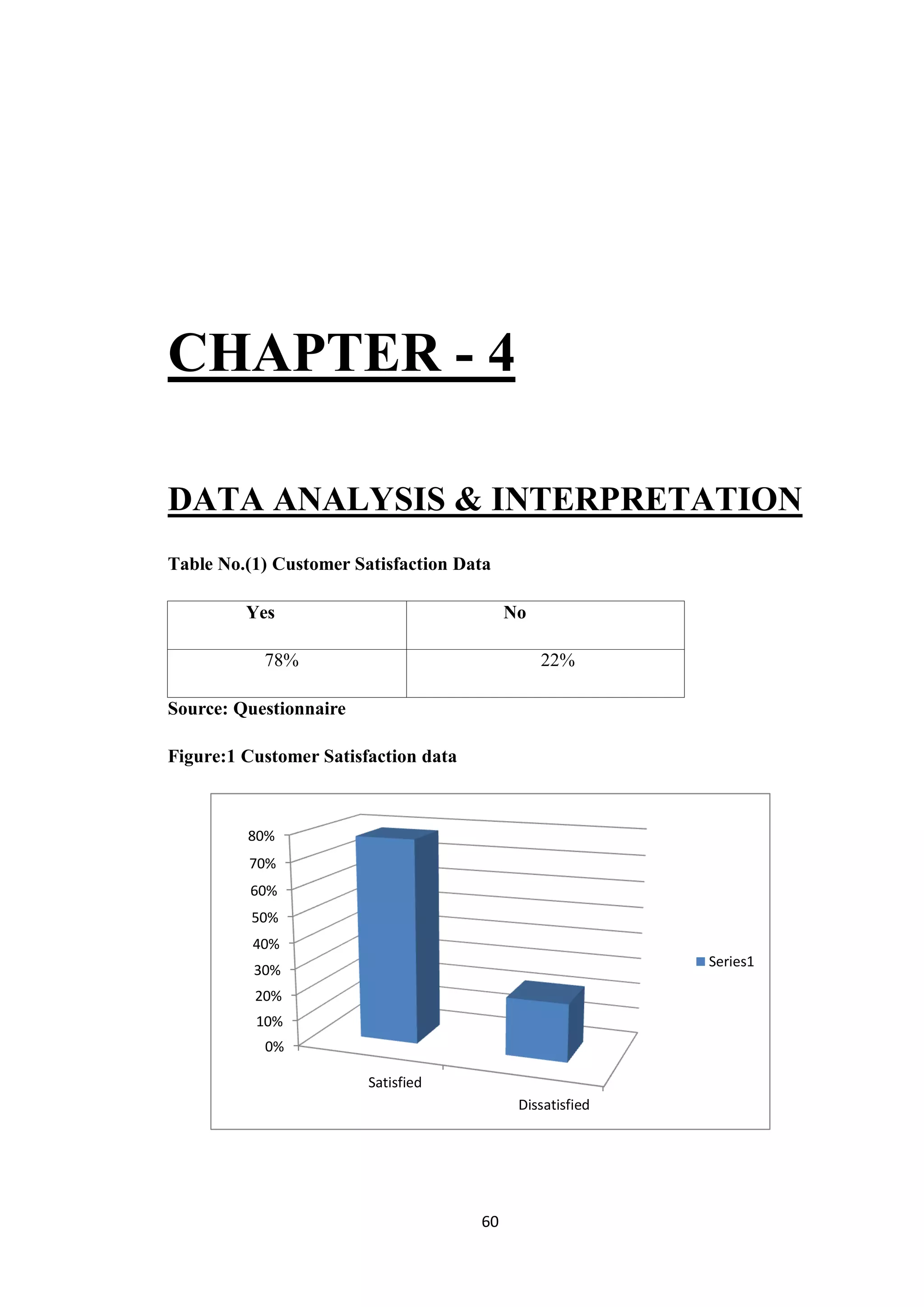 60
CHAPTER - 4
DATA ANALYSIS & INTERPRETATION
Table No.(1) Customer Satisfaction Data
Yes No
78% 22%
Source: Questionnaire
Figure:1 Customer Satisfaction data
0%
10%
20%
30%
40%
50%
60%
70%
80%
Satisfied
Dissatisfied
Series1
 