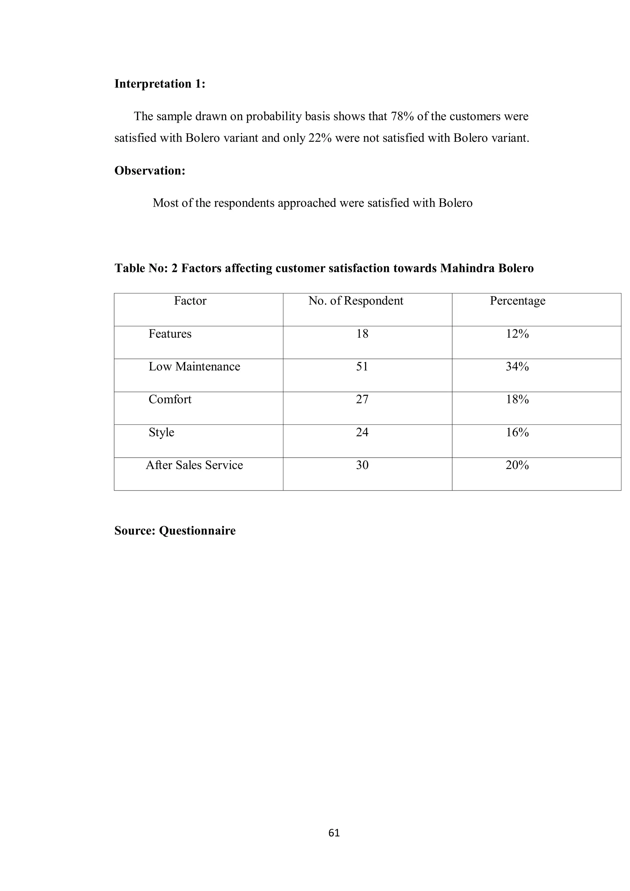 61
Interpretation 1:
The sample drawn on probability basis shows that 78% of the customers were
satisfied with Bolero variant and only 22% were not satisfied with Bolero variant.
Observation:
Most of the respondents approached were satisfied with Bolero
Table No: 2 Factors affecting customer satisfaction towards Mahindra Bolero
Factor No. of Respondent Percentage
Features 18 12%
Low Maintenance 51 34%
Comfort 27 18%
Style 24 16%
After Sales Service 30 20%
Source: Questionnaire
 