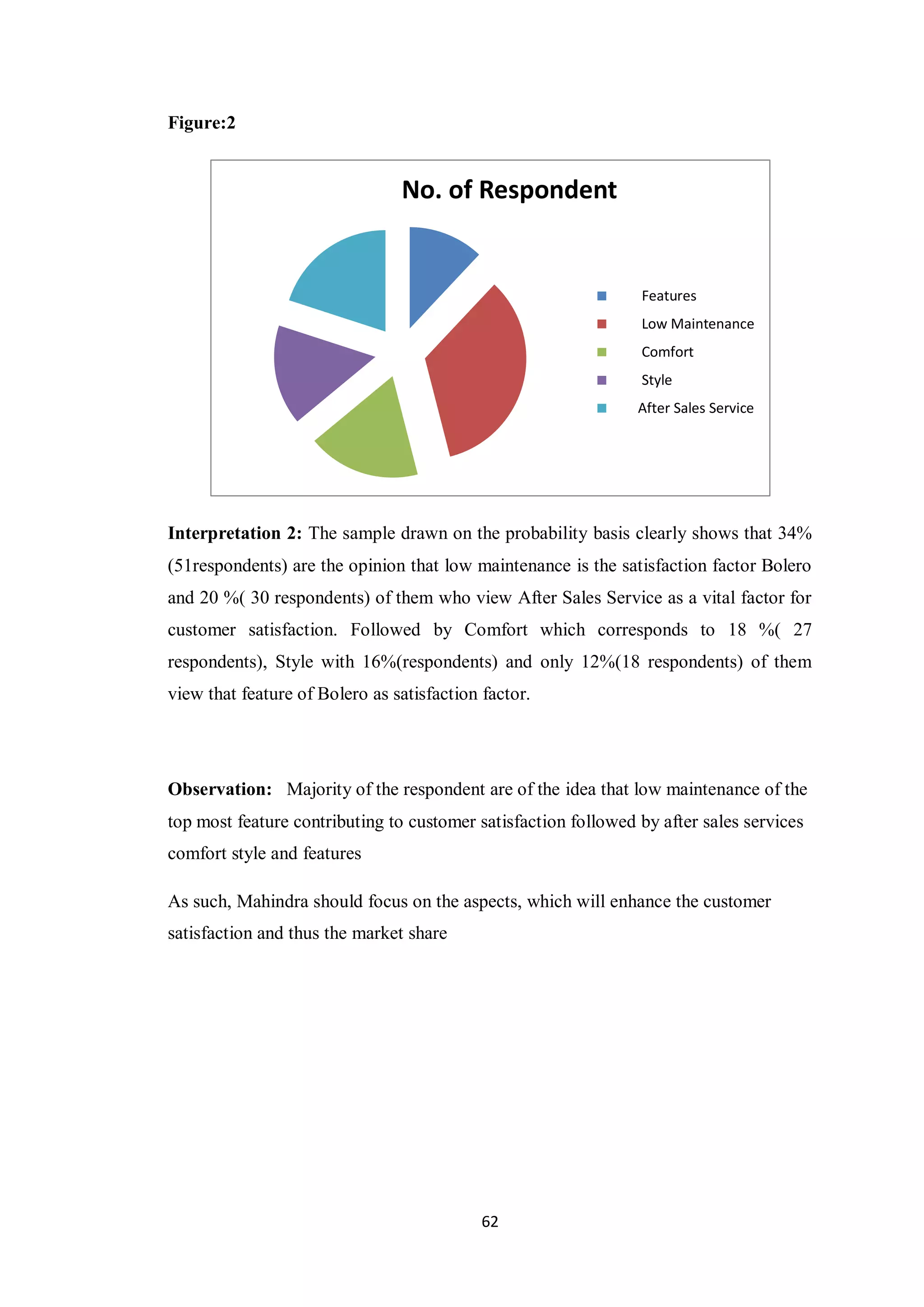 62
Figure:2
Interpretation 2: The sample drawn on the probability basis clearly shows that 34%
(51respondents) are the opinion that low maintenance is the satisfaction factor Bolero
and 20 %( 30 respondents) of them who view After Sales Service as a vital factor for
customer satisfaction. Followed by Comfort which corresponds to 18 %( 27
respondents), Style with 16%(respondents) and only 12%(18 respondents) of them
view that feature of Bolero as satisfaction factor.
Observation: Majority of the respondent are of the idea that low maintenance of the
top most feature contributing to customer satisfaction followed by after sales services
comfort style and features
As such, Mahindra should focus on the aspects, which will enhance the customer
satisfaction and thus the market share
No. of Respondent
Features
Low Maintenance
Comfort
Style
After Sales Service
 