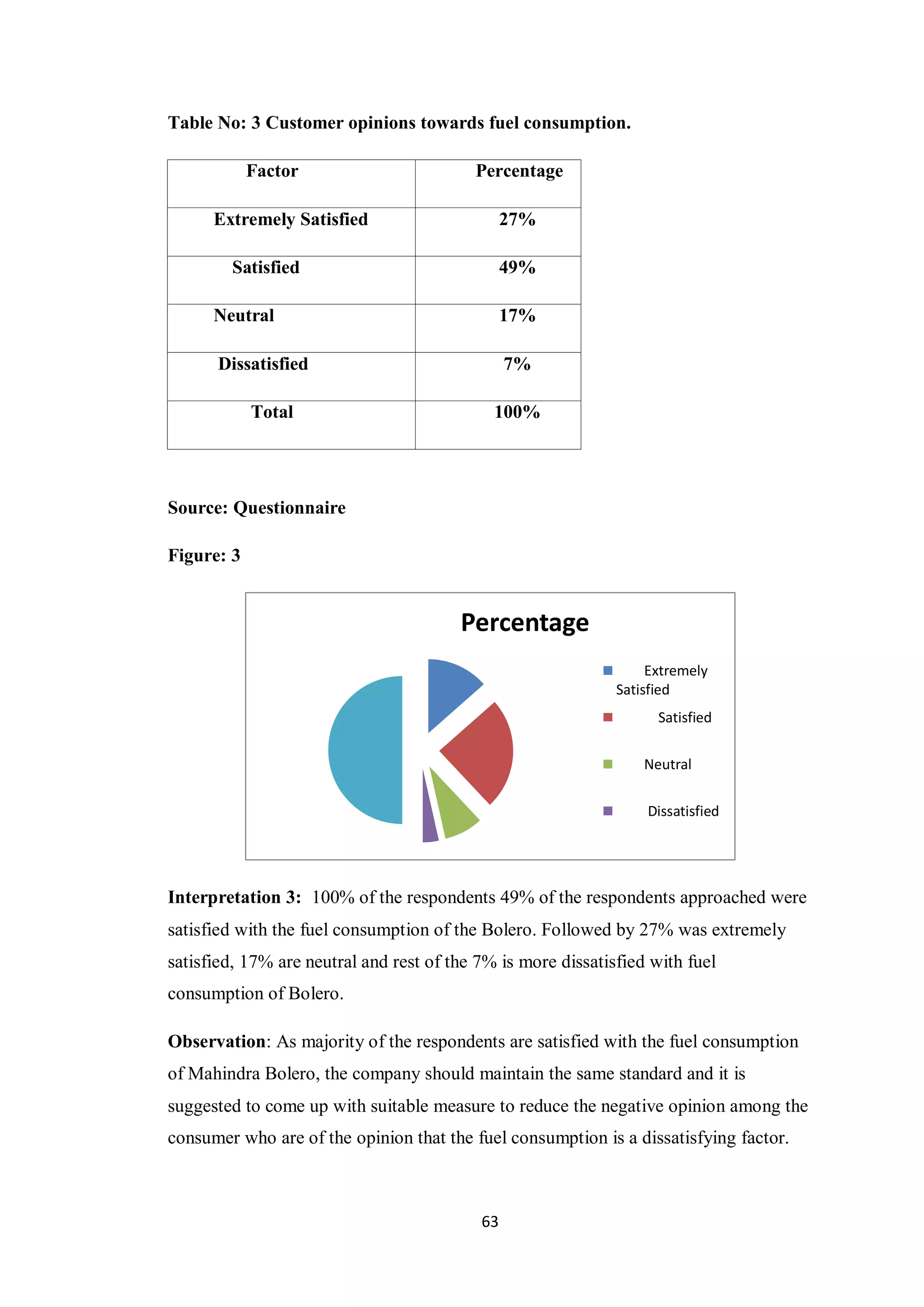 63
Table No: 3 Customer opinions towards fuel consumption.
Factor Percentage
Extremely Satisfied 27%
Satisfied 49%
Neutral 17%
Dissatisfied 7%
Total 100%
Source: Questionnaire
Figure: 3
Interpretation 3: 100% of the respondents 49% of the respondents approached were
satisfied with the fuel consumption of the Bolero. Followed by 27% was extremely
satisfied, 17% are neutral and rest of the 7% is more dissatisfied with fuel
consumption of Bolero.
Observation: As majority of the respondents are satisfied with the fuel consumption
of Mahindra Bolero, the company should maintain the same standard and it is
suggested to come up with suitable measure to reduce the negative opinion among the
consumer who are of the opinion that the fuel consumption is a dissatisfying factor.
Percentage
Extremely
Satisfied
Satisfied
Neutral
Dissatisfied
 