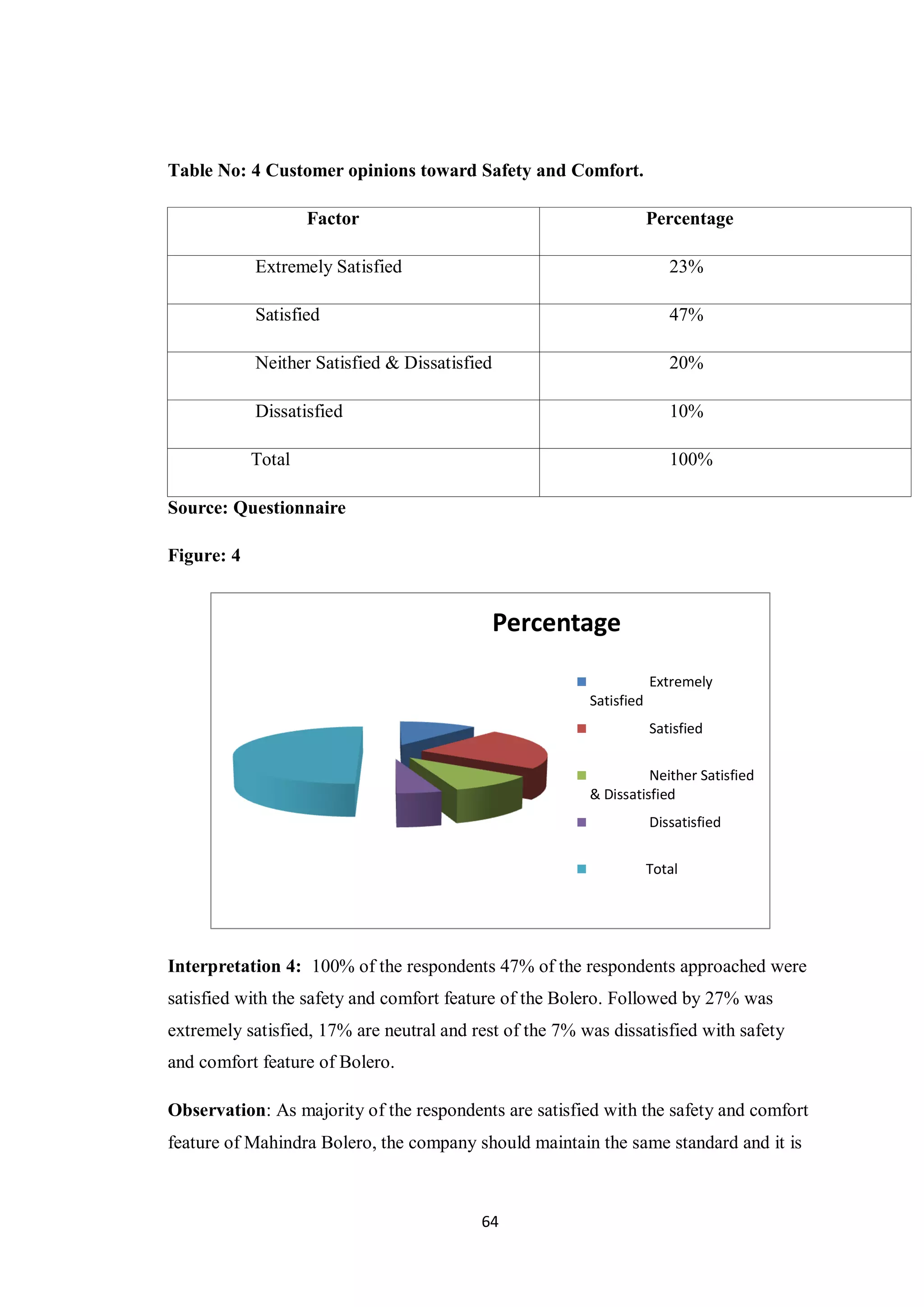 64
Table No: 4 Customer opinions toward Safety and Comfort.
Factor Percentage
Extremely Satisfied 23%
Satisfied 47%
Neither Satisfied & Dissatisfied 20%
Dissatisfied 10%
Total 100%
Source: Questionnaire
Figure: 4
Interpretation 4: 100% of the respondents 47% of the respondents approached were
satisfied with the safety and comfort feature of the Bolero. Followed by 27% was
extremely satisfied, 17% are neutral and rest of the 7% was dissatisfied with safety
and comfort feature of Bolero.
Observation: As majority of the respondents are satisfied with the safety and comfort
feature of Mahindra Bolero, the company should maintain the same standard and it is
Percentage
Extremely
Satisfied
Satisfied
Neither Satisfied
& Dissatisfied
Dissatisfied
Total
 