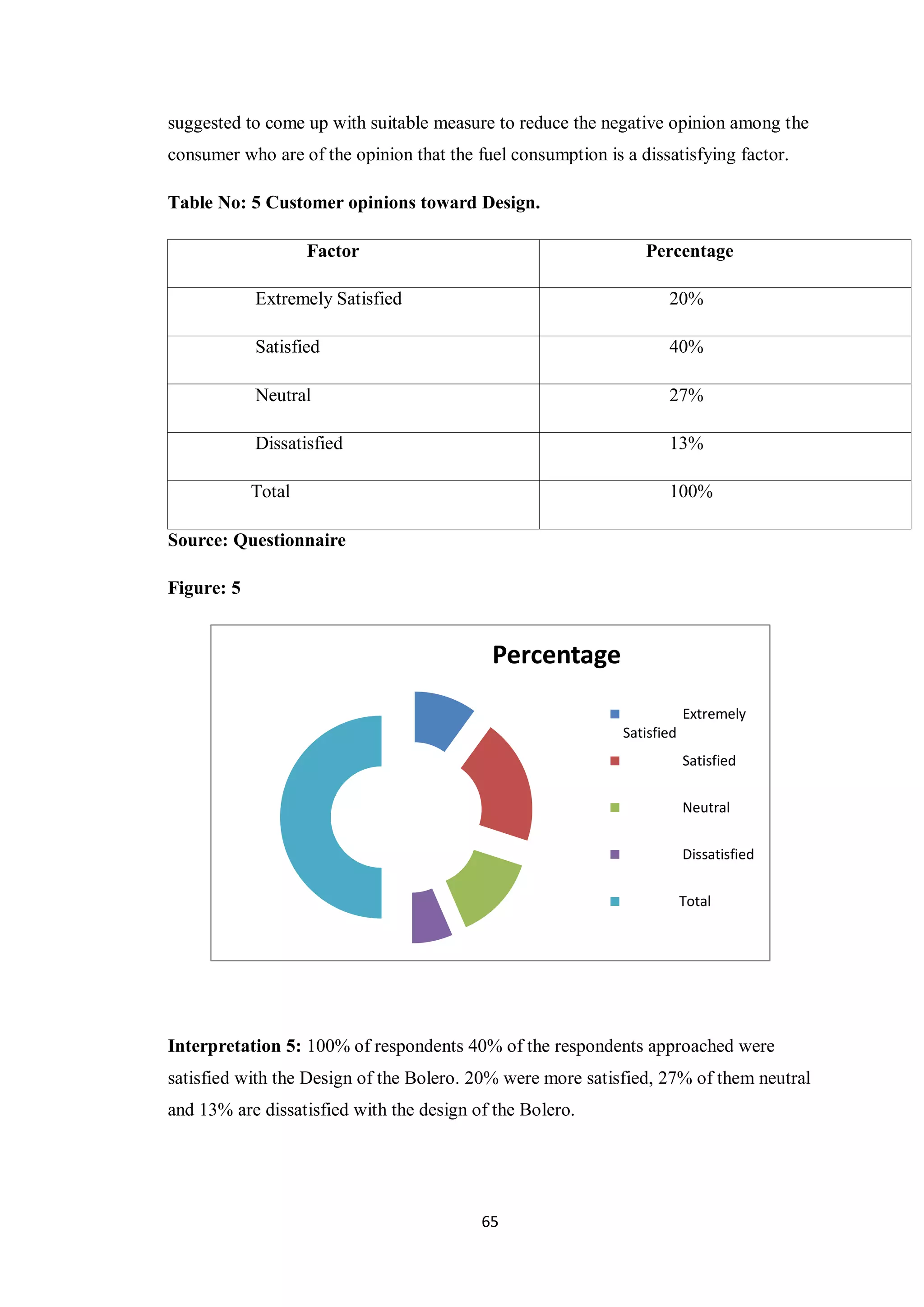 65
suggested to come up with suitable measure to reduce the negative opinion among the
consumer who are of the opinion that the fuel consumption is a dissatisfying factor.
Table No: 5 Customer opinions toward Design.
Factor Percentage
Extremely Satisfied 20%
Satisfied 40%
Neutral 27%
Dissatisfied 13%
Total 100%
Source: Questionnaire
Figure: 5
Interpretation 5: 100% of respondents 40% of the respondents approached were
satisfied with the Design of the Bolero. 20% were more satisfied, 27% of them neutral
and 13% are dissatisfied with the design of the Bolero.
Percentage
Extremely
Satisfied
Satisfied
Neutral
Dissatisfied
Total
 
