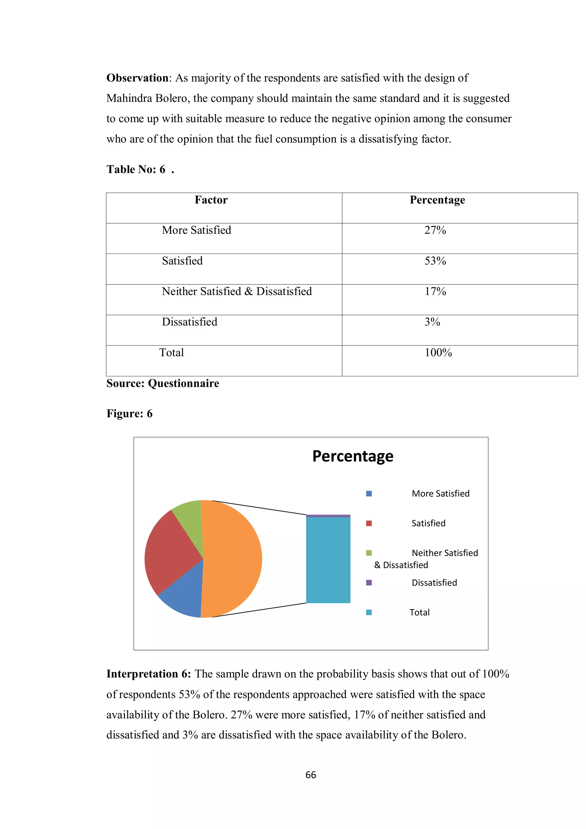 66
Observation: As majority of the respondents are satisfied with the design of
Mahindra Bolero, the company should maintain the same standard and it is suggested
to come up with suitable measure to reduce the negative opinion among the consumer
who are of the opinion that the fuel consumption is a dissatisfying factor.
Table No: 6 .
Factor Percentage
More Satisfied 27%
Satisfied 53%
Neither Satisfied & Dissatisfied 17%
Dissatisfied 3%
Total 100%
Source: Questionnaire
Figure: 6
Interpretation 6: The sample drawn on the probability basis shows that out of 100%
of respondents 53% of the respondents approached were satisfied with the space
availability of the Bolero. 27% were more satisfied, 17% of neither satisfied and
dissatisfied and 3% are dissatisfied with the space availability of the Bolero.
Percentage
More Satisfied
Satisfied
Neither Satisfied
& Dissatisfied
Dissatisfied
Total
 