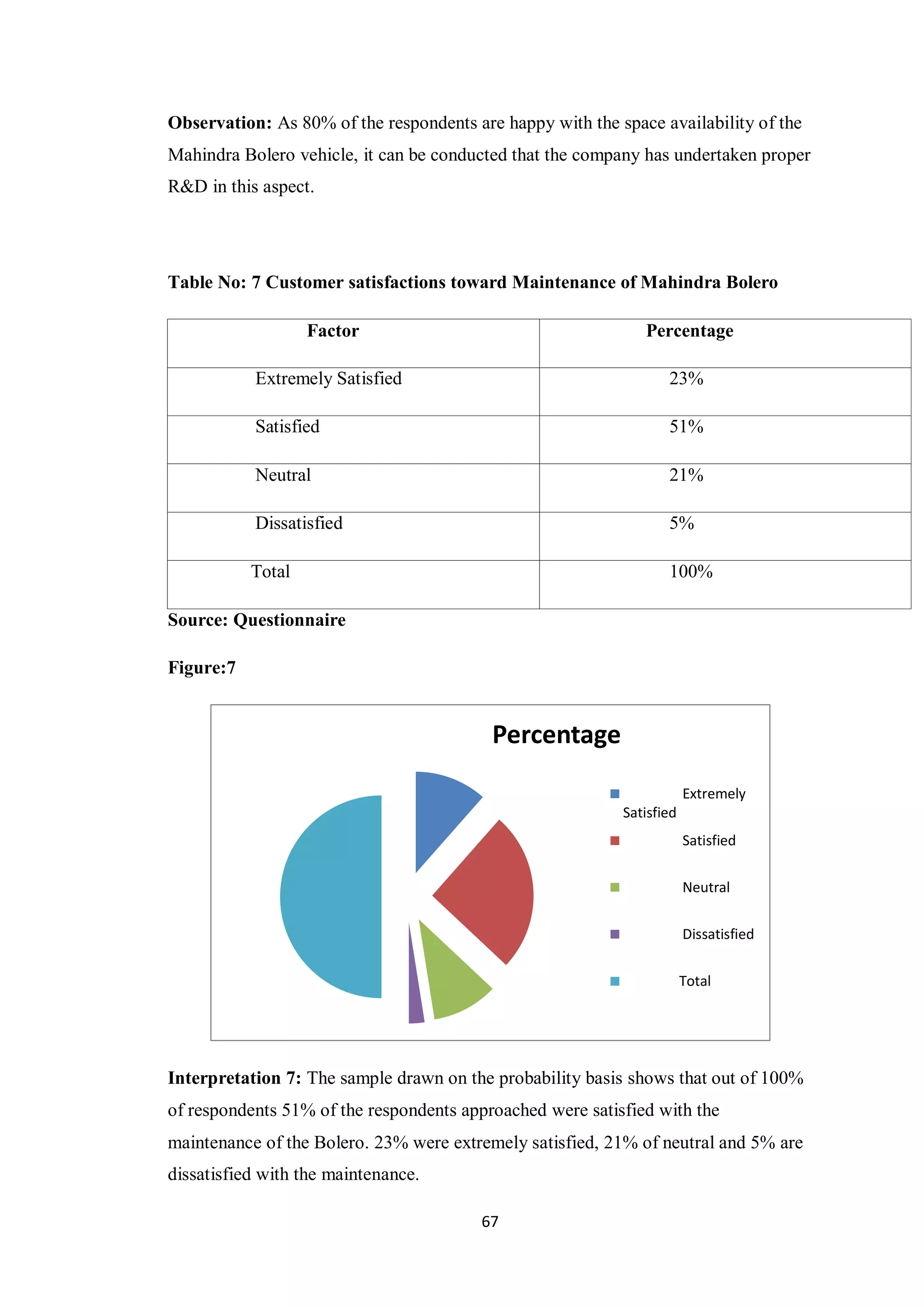 67
Observation: As 80% of the respondents are happy with the space availability of the
Mahindra Bolero vehicle, it can be conducted that the company has undertaken proper
R&D in this aspect.
Table No: 7 Customer satisfactions toward Maintenance of Mahindra Bolero
Factor Percentage
Extremely Satisfied 23%
Satisfied 51%
Neutral 21%
Dissatisfied 5%
Total 100%
Source: Questionnaire
Figure:7
Interpretation 7: The sample drawn on the probability basis shows that out of 100%
of respondents 51% of the respondents approached were satisfied with the
maintenance of the Bolero. 23% were extremely satisfied, 21% of neutral and 5% are
dissatisfied with the maintenance.
Percentage
Extremely
Satisfied
Satisfied
Neutral
Dissatisfied
Total
 