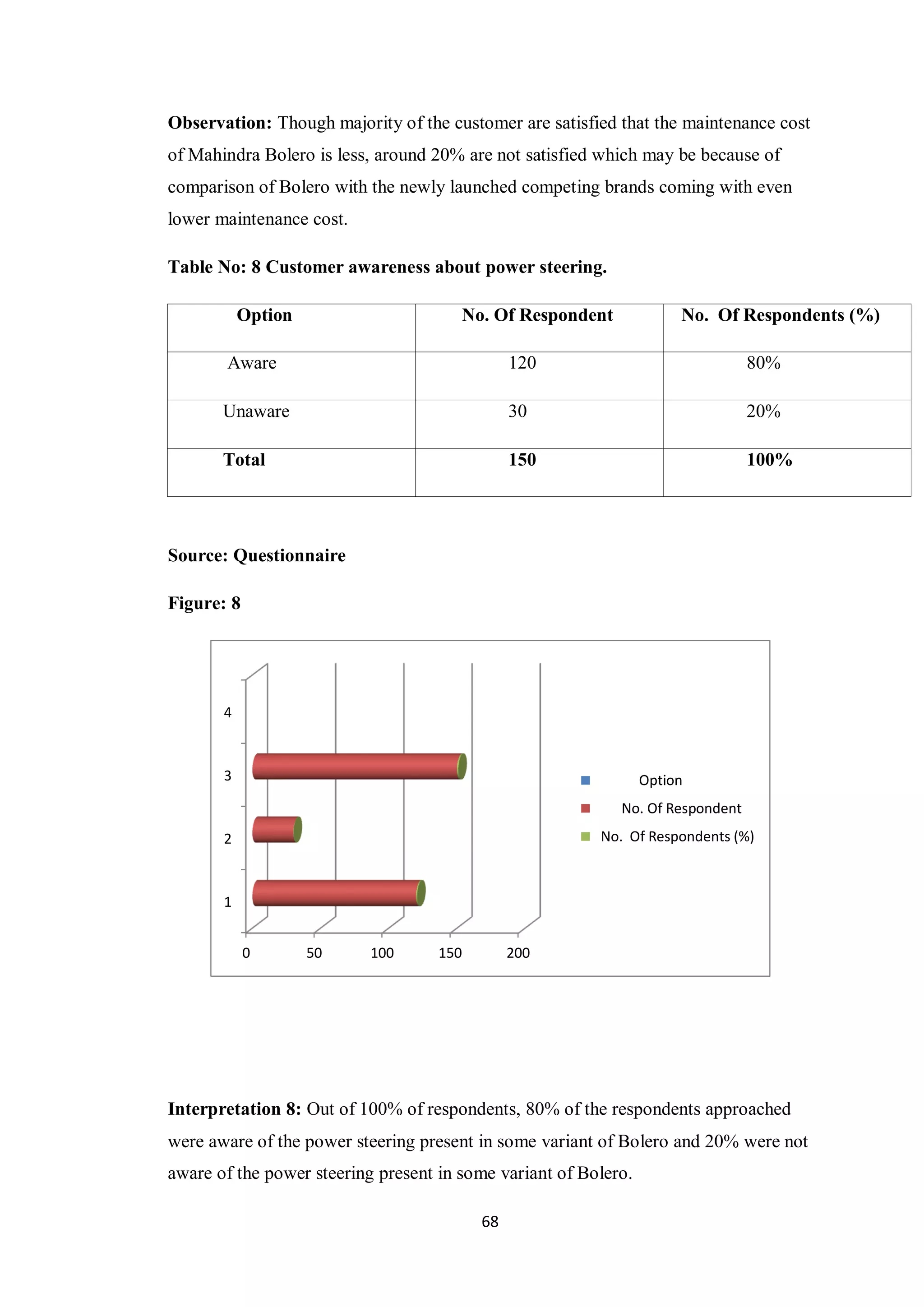 68
Observation: Though majority of the customer are satisfied that the maintenance cost
of Mahindra Bolero is less, around 20% are not satisfied which may be because of
comparison of Bolero with the newly launched competing brands coming with even
lower maintenance cost.
Table No: 8 Customer awareness about power steering.
Option No. Of Respondent No. Of Respondents (%)
Aware 120 80%
Unaware 30 20%
Total 150 100%
Source: Questionnaire
Figure: 8
Interpretation 8: Out of 100% of respondents, 80% of the respondents approached
were aware of the power steering present in some variant of Bolero and 20% were not
aware of the power steering present in some variant of Bolero.
0 50 100 150 200
1
2
3
4
Option
No. Of Respondent
No. Of Respondents (%)
 
