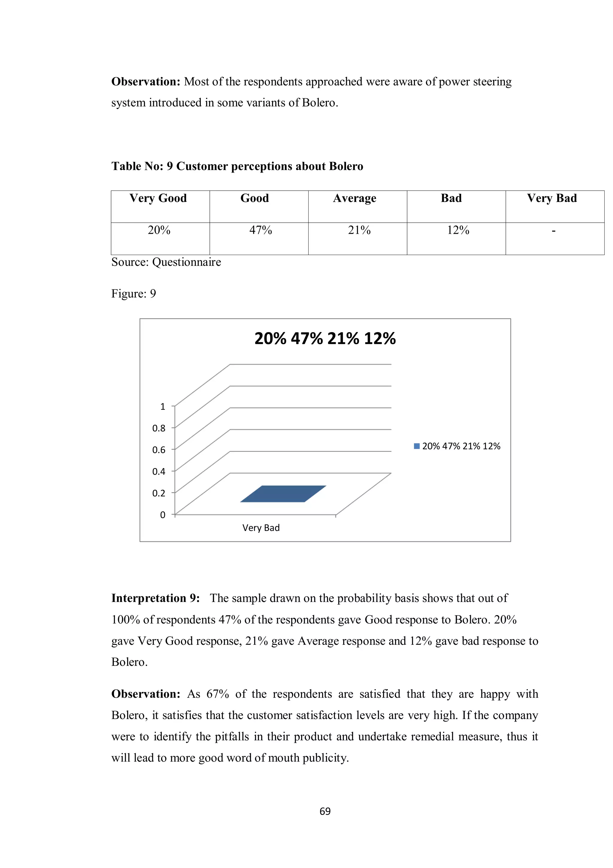 69
Observation: Most of the respondents approached were aware of power steering
system introduced in some variants of Bolero.
Table No: 9 Customer perceptions about Bolero
Very Good Good Average Bad Very Bad
20% 47% 21% 12% -
Source: Questionnaire
Figure: 9
Interpretation 9: The sample drawn on the probability basis shows that out of
100% of respondents 47% of the respondents gave Good response to Bolero. 20%
gave Very Good response, 21% gave Average response and 12% gave bad response to
Bolero.
Observation: As 67% of the respondents are satisfied that they are happy with
Bolero, it satisfies that the customer satisfaction levels are very high. If the company
were to identify the pitfalls in their product and undertake remedial measure, thus it
will lead to more good word of mouth publicity.
0
0.2
0.4
0.6
0.8
1
Very Bad
20% 47% 21% 12%
20% 47% 21% 12%
 