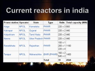 Currently, nineteen nuclear power reactors produce 4,560.00 MW (2.9% of total installed base).
 