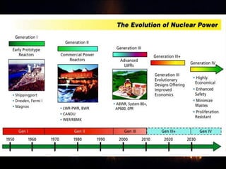 Reactor Generations
http://www.whitehouse.gov/
 