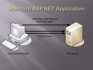 Initial Web Page Request
                             (WebPage.aspx)




                           Full Post Backs

                `




Client (Web Browser)                              Web Server
 