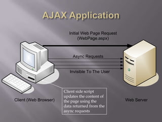Initial Web Page Request
                               (WebPage.aspx)



                           Async Requests


                          Invisible To The User
                `



                       Client side script
                       updates the content of
Client (Web Browser)   the page using the           Web Server
                       data returned from the
                       async requests
 