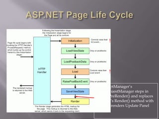 The ScriptManager’s
PageRequestManager steps in
during PreRender() and replaces
the Page’s Render() method with
one that renders Update Panel
content.
 