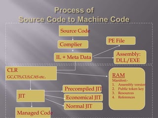 Source Code
                                           PE File
                       Complier
                                              Assembly:
                      IL + Meta Data
                                              DLL/EXE
CLR
GC,CTS,CLS,CAS etc.                         RAM
                                            Manifest:-
                                            1. Assembly version
                         Precompiled JIT    2. Public token key
                                            3. Resources
      JIT                Economical JIT     4. References

                         Normal JIT
    Managed Code
 