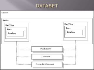 DataSet



 Tables

                                        DataTable
    DataTable
                                         Rows
     Rows
                                          DataRow
      DataRow




                    DataRelation



                      Constraint



                ForeignKeyConstraint
                    http://adoguy.com
 