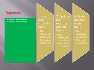 Requirment
                            1.Insert        2.Update        3.Delete
1.Hardware environment .
2. Software environment .
                            data            the             the data
                            from the        existing        from
                            table.          data in         table.
                            • Use           table.          • Use
                              standard      • Use             standard
                              data table.     standard        data table.
                            • Use login       data table    • Use login
                              data table.   • Use login       data table.
                                              data table.
 