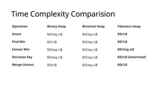 In-Depth Design Analysis and Algorithmic Insights on Fibonacci Heaps | PPTX