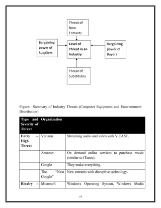 Figure: Summary of Industry Threats (Computer Equipment and Entertainment
Distribution)
Type and
Severity of
Threat
Organization
Entry –
High
Threat
Verizon Streaming audio and video with V CAST.
Amazon On demand online services to purchase music
(similar to iTunes).
Google They make everything.
The “Next
Google”
New entrants with disruptive technology.
Rivalry – Microsoft Windows Operating System, Windows Media
Threat of
New
Entrants
Bargaining
power of
Suppliers
Threat of
Substitutes
Bargaining
power of
Buyers
Level of
Threat in an
Industry
19
 