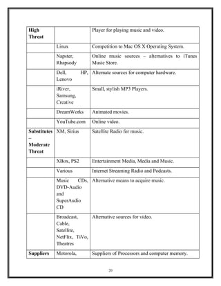 High
Threat
Player for playing music and video.
Linux Competition to Mac OS X Operating System.
Napster,
Rhapsody
Online music sources – alternatives to iTunes
Music Store.
Dell, HP,
Lenovo
Alternate sources for computer hardware.
iRiver,
Samsung,
Creative
Small, stylish MP3 Players.
DreamWorks Animated movies.
YouTube.com Online video.
Substitutes
–
Moderate
Threat
XM, Sirius Satellite Radio for music.
XBox, PS2 Entertainment Media, Media and Music.
Various Internet Streaming Radio and Podcasts.
Music CDs,
DVD-Audio
and
SuperAudio
CD
Alternative means to acquire music.
Broadcast,
Cable,
Satellite,
NetFlix, TiVo,
Theatres
Alternative sources for video.
Suppliers Motorola, Suppliers of Processors and computer memory.
20
 