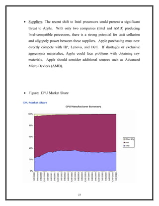 • Suppliers: The recent shift to Intel processors could present a significant
threat to Apple. With only two companies (Intel and AMD) producing
Intel-compatible processors, there is a strong potential for tacit collusion
and oligopoly power between these suppliers. Apple purchasing must now
directly compete with HP, Lenovo, and Dell. If shortages or exclusive
agreements materialize, Apple could face problems with obtaining raw
materials. Apple should consider additional sources such as Advanced
Micro Devices (AMD).
• Figure: CPU Market Share
23
 
