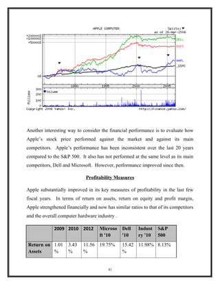 Another interesting way to consider the financial performance is to evaluate how
Apple’s stock price performed against the market and against its main
competitors. Apple’s performance has been inconsistent over the last 20 years
compared to the S&P 500. It also has not performed at the same level as its main
competitors, Dell and Microsoft. However, performance improved since then.
Profitability Measures
Apple substantially improved in its key measures of profitability in the last few
fiscal years. In terms of return on assets, return on equity and profit margin,
Apple strengthened financially and now has similar ratios to that of its competitors
and the overall computer hardware industry .
2009 2010 2012 Microso
ft '10
Dell
'10
Indust
ry '10
S&P
500
Return on
Assets
1.01
%
3.43
%
11.56
%
19.75% 15.42
%
11.98% 8.13%
41
 