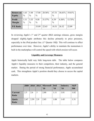 Return on
Equity
1.63
%
5.44
%
17.88
%
28.56% 67.31
%
36.61% 19.61%
Profit
Margin
1.11
%
3.33
%
9.58
%
31.57% 6.39
%
6.36% 13.75%
P/E Ratio 33.89 22.63 18.51 26.32 22.09
In reviewing Apple’s 1st
and 2nd
quarter 2012 earnings releases, gross margins
dropped slightly.Apple attributes this decline primarily to price pressures,
especially in the iPod product line. (1st
Quarter 10Q) This will continue to affect
performance over time. However, Apple’s ability to maintain the momentum it
built in the marketplace will control the speed with which erosion will occur.
Liquidity and Leverage Measures
Apple historically held very little long-term debt. The table below compares
Apple’s liquidity measures to their competitors, their industry, and the general
market. During the period of strong financial performance, Apple accumulated
cash. This strengthens Apple’s position should they choose to access the capital
markets.
2009 2010 2012 Microsoft
'10
Dell
'10
Industry
'10
S&P
500
Current
Ratio
2.5 2.6 3 2.88 1.11 1.81 1.82
Quick
Ratio
2.47 2.59 2.9 2.85 1.08 1.45 1.31
42
 