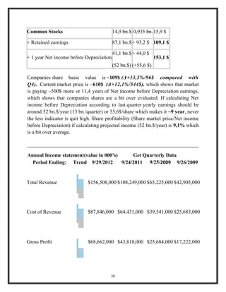 Common Stocks 14,9 bn.$ 0,935 bn.15,9 $
+ Retained earnings 87,1 bn.$+ 93,2 $ 109,1 $
+ 1 year Net income before Depreciation
41,1 bn.$
(52 bn.$)
+ 44,0 $
(+55,6 $)
153,1 $
Companies share basic value is ~109$ (Δ+13,5%/96$ compared with
Q4). Current market price is ~610$ (Δ+12,1%/544$). which shows that market
is paying ~500$ more or 11,4 years of Net income before Depreciation earnings,
which shows that companies shares are a bit over evaluated. If calculating Net
income before Depreciation according to last quarter yearly earnings should be
around 52 bn.$/year (13 bn./quarter) or 55,6$/share which makes it ~9 year, never
the less indicator is quit high. Share profitability (Share market price/Net income
before Depreciation) if calculating projected income (52 bn.$/year) is 9,1% which
is a bit over average.
Annual Income statement(value in 000’s) Get Quarterly Data
Period Ending: Trend 9/29/2012 9/24/2011 9/25/2009 9/26/2009
Total Revenue $156,508,000 $108,249,000 $65,225,000 $42,905,000
Cost of Revenue $87,846,000 $64,431,000 $39,541,000 $25,683,000
Gross Profit $68,662,000 $43,818,000 $25,684,000 $17,222,000
50
 
