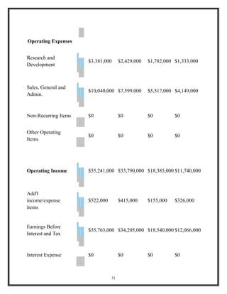 Operating Expenses
Research and
Development
$3,381,000 $2,429,000 $1,782,000 $1,333,000
Sales, General and
Admin.
$10,040,000 $7,599,000 $5,517,000 $4,149,000
Non-Recurring Items $0 $0 $0 $0
Other Operating
Items
$0 $0 $0 $0
Operating Income $55,241,000 $33,790,000 $18,385,000 $11,740,000
Add'l
income/expense
items
$522,000 $415,000 $155,000 $326,000
Earnings Before
Interest and Tax
$55,763,000 $34,205,000 $18,540,000 $12,066,000
Interest Expense $0 $0 $0 $0
51
 