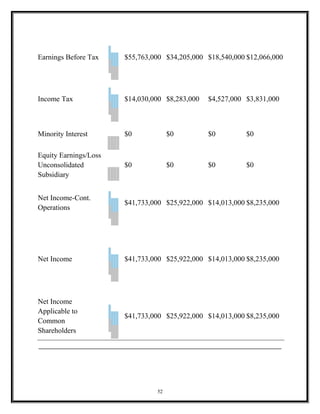 Earnings Before Tax $55,763,000 $34,205,000 $18,540,000 $12,066,000
Income Tax $14,030,000 $8,283,000 $4,527,000 $3,831,000
Minority Interest $0 $0 $0 $0
Equity Earnings/Loss
Unconsolidated
Subsidiary
$0 $0 $0 $0
Net Income-Cont.
Operations
$41,733,000 $25,922,000 $14,013,000 $8,235,000
Net Income $41,733,000 $25,922,000 $14,013,000 $8,235,000
Net Income
Applicable to
Common
Shareholders
$41,733,000 $25,922,000 $14,013,000 $8,235,000
Statement
52
 