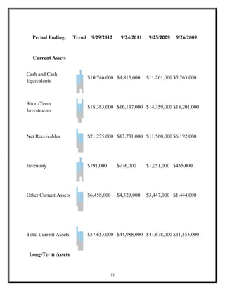 Bt (values in 00
Period Ending: Trend 9/29/2012 9/24/2011 9/25/2009 9/26/2009
Current Assets
Cash and Cash
Equivalents
$10,746,000 $9,815,000 $11,261,000 $5,263,000
Short-Term
Investments
$18,383,000 $16,137,000 $14,359,000 $18,201,000
Net Receivables $21,275,000 $13,731,000 $11,560,000 $6,192,000
Inventory $791,000 $776,000 $1,051,000 $455,000
Other Current Assets $6,458,000 $4,529,000 $3,447,000 $1,444,000
Total Current Assets $57,653,000 $44,988,000 $41,678,000 $31,555,000
Long-Term Assets
53
 